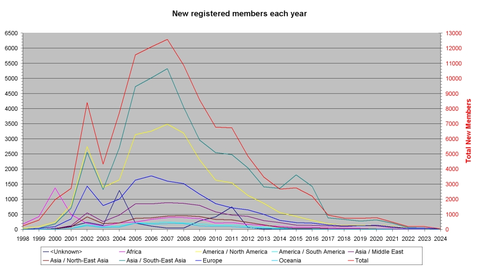 New registered members each year per continent